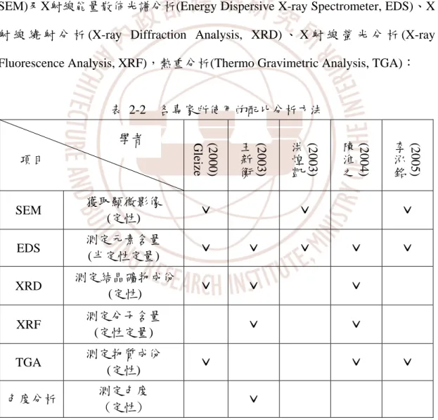 表 2-2  各專家所使用的配比分析方法  (2000)  Gleize   (2003) 王新衡 (2003) 洪煌凱 (2004) 陳淮之 (2005) 李泓銘 SEM  獲取顯微影像  (定性)  ˇ  ˇ  ˇ  EDS  測定元素含量  (半定性定量)  ˇ  ˇ  ˇ  ˇ  ˇ  XRD  測定結晶礦物成份 (定性)  ˇ  ˇ  ˇ  XRF  測定分子含量  (定性定量)  ˇ  ˇ  TGA  測定物質成份  (定性)  ˇ  ˇ  ˇ  色度分析  測定色度  (定性)  ˇ 項目 學
