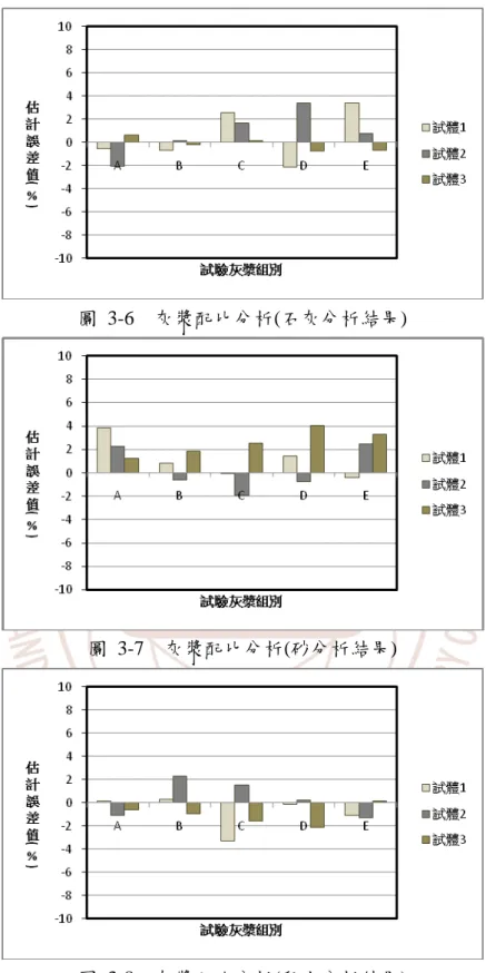 圖 3-6  灰漿配比分析(石灰分析結果) 