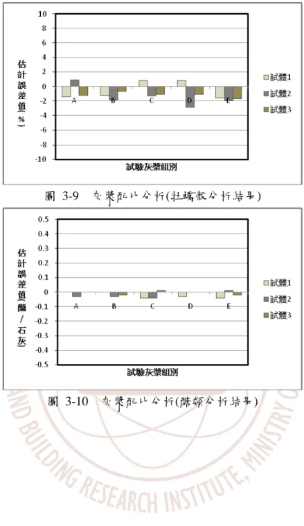圖 3-9  灰漿配比分析(牡蠣殼分析結果) 