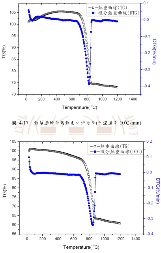 圖 4-17  熱蘭遮城灰漿熱重分析結果(升溫速率 10℃/min) 