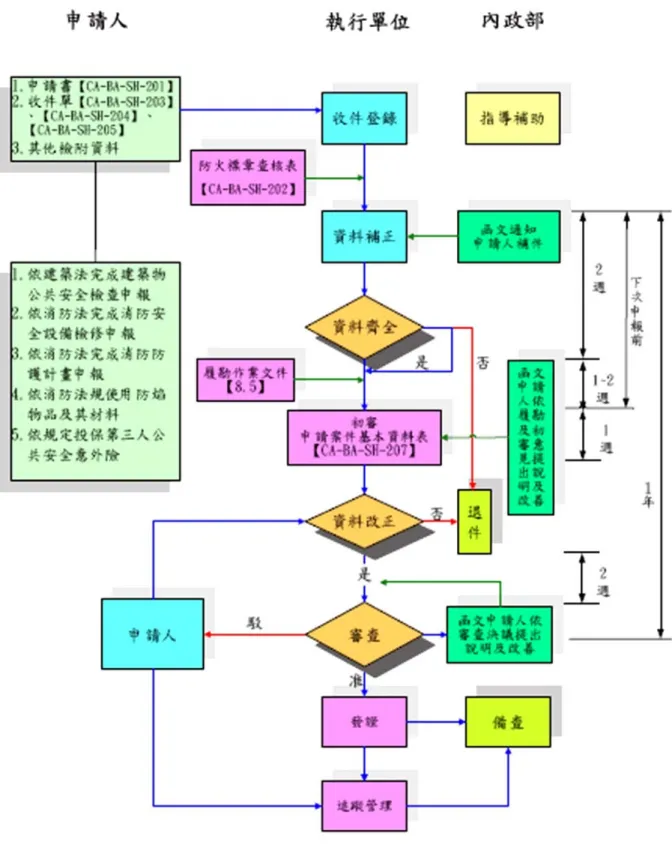 圖 2- 3 防火標章申請流程圖