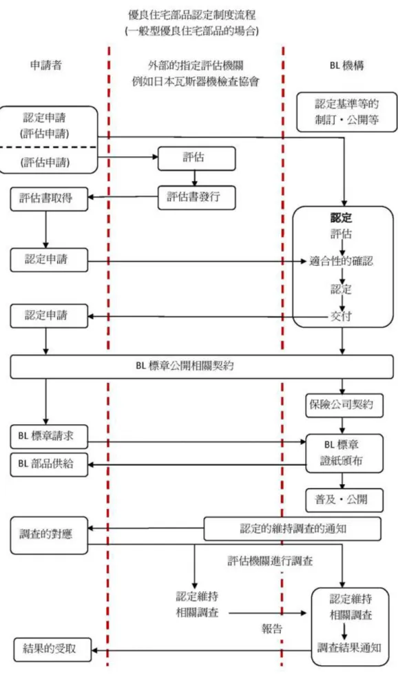 圖 4- 3 BL 部品認定之流程