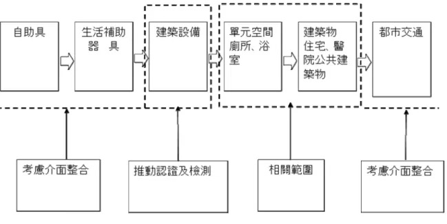 圖 1- 3 本計畫之預定執行進度 