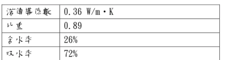 表 3-7 木質水泥隔熱磚量產成品之測試  渃傳導係數  0.36 W/m‧K  比重  0.89  含水率  26%  吸水率  72%  雖然控制如表 3-6 之配比可製得穩定之成品，然而現場生產時卻仍出現以下之困 難須克服：  (1)木屑吸水率高，造成漿體流動性欠佳，灌注入隔熱磚之方格模器後不易攤平， 若再補充水分將可增加流動性，但若水份補充太多超過上述之配比時將造成成品之木 屑與水泥不易結合硬化。而由於木屑係利用回收材料，成份性質不均，吸水率亦有差 異，因此依每批次木屑原料之性質調整適當的拌合水量十