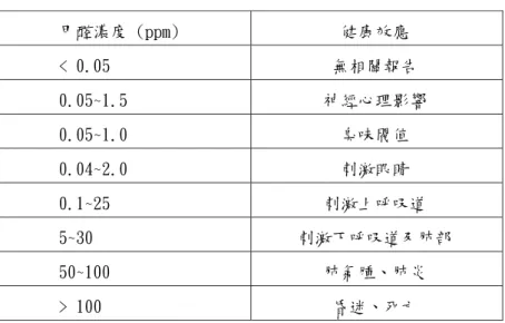 表 3-12 甲醛濃對對人體急性健康影響  甲醛濃度 (ppm)  健康效應  < 0.05  無相關報告  0.05~1.5  神經心理影響  0.05~1.0  臭味閥值  0.04~2.0  刺激眼睛  0.1~25  刺激上呼吸道  5~30  刺激下呼吸道及肺部  50~100  肺氣腫、肺炎  > 100  昏迷、死亡  為解決甲醛在建材開發所衍生的問題，日本新能源產業技術綜合開發機構(NEDO) 於 2004 年完成為期 5 年的木材資源化研究計畫，其中包含木材液化的研究(如圖 3