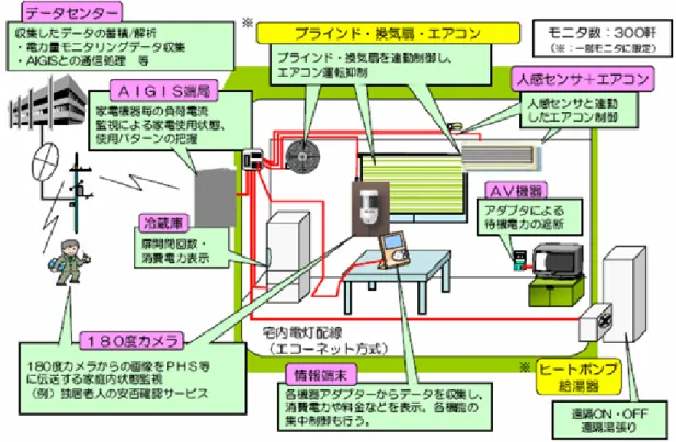 圖 1-4  三菱株式會社建構之 HEMS 控制系統 