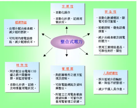 圖 2-3  整合式電力集中控制優勢圖 