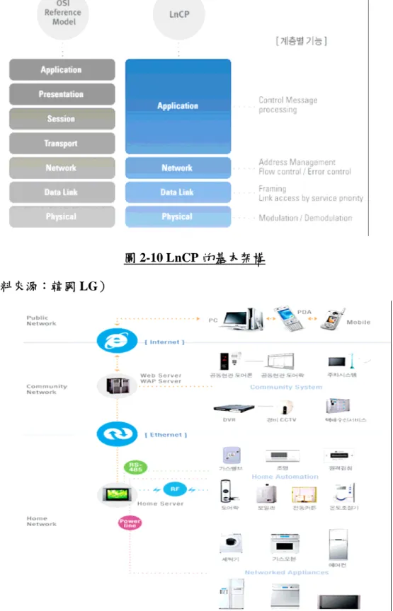 圖 2-11 符合 LnCP 之家電設備均可整合在一起使用 