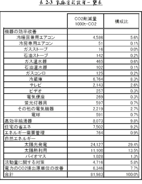 表 2-3  家庭省能設備一覽表  （資料來源：日本 KIKO NETWORK）  日本「無所不在的網路社會與環境發展協會」 （ユビキタスネット社会の進 展と環境に関する調査研究会） ，也提出了將網路社會導入各產業，以 CO 2 排放 減量，也將各種相關產業整合以期達到京都議定書目標，其中在能源利用效率的 改善項目中，家庭部分即是將 HEMS 系統導入。並且以以下三點為目標：  壹