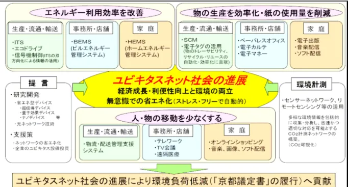 圖 2-12  無所不在的網路社會對 CO 2 減量的執行目標  （資料來源：日本無所不在的網路社會與環境發展協會）          此協會也已在網路架構上規劃出 HEMS 系統的基本系統流程圖，如下圖 2-13 所示。  圖 2-13 HEMS 系統架構於無所不在的網路上架構圖  （資料來源：日本無所不在的網路社會與環境發展協會） 