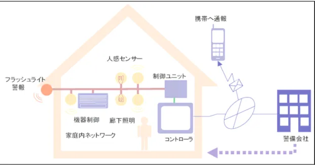 圖 2.14  積水房屋株式会社提出的 HEMS 基本架構 