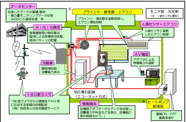 圖 2-16 EL Quest 株式會社建構之 HEMS 系統圖 