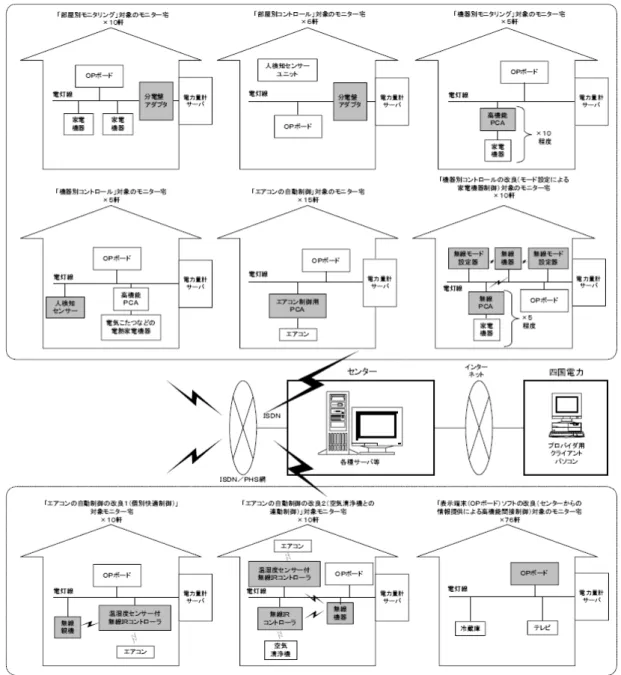 圖 2-36  四国電力建構之電力回報網路系統 