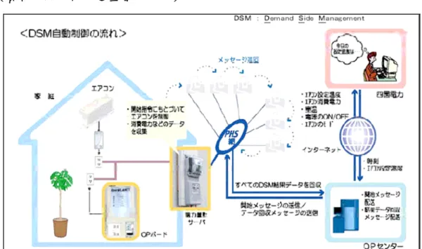 圖 2.40  透過遠端監控系統以及即時資料回報，對室內冷暖器進行即時須負載自 動升溫、降溫控制，再對室內的居住者調查其舒適度。 