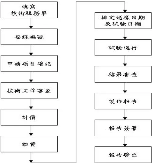 圖 3- 25  南部各實驗中心之作業流程圖