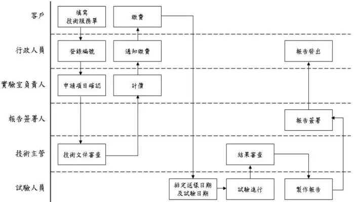 圖 3- 26  實驗中心之權限作業流程圖