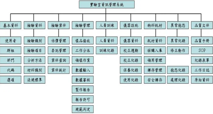 圖 3- 27  實驗室資訊管理系統之系統功能架構圖
