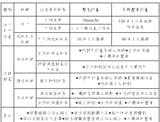 表 2-1  鶴見川總合治水對策 類別  地域  治水區分地區 暫定計畫  長期整備計畫  上游區間  50mm/hr  河川  下游區間  二次大戰後最大降雨 150 年 1 次再現期 降雨強度 河川 及下 水道  低地內水 地域  中下游低地地區 10 年 1 次標準 40 年 1 次標準  自然地保全地區 ●非都市計畫區域之保持●自然地保護  ●公園綠地整備  保水地域  貯留滲透對策並 用地區  ●流出抑制設施之設置及永續利用  遊水地域  填土抑制地區 ●非都市計畫區域之保持  ●農業環境改善  