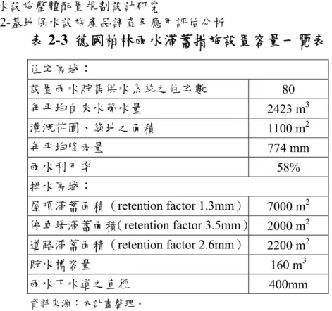 表 2-3  德國柏林雨水滯蓄措施設置容量一覽表  住宅區域：  設置雨水貯集供水系統之住宅數  80  年平均自來水節水量  2423 m 3 灌溉花園、綠地之面積  1100 m 2 年平均降雨量  774 mm  雨水利用率  58%  排水區域：  屋頂滯蓄面積（retention factor 1.3mm） 7000 m 2 停車場滯蓄面積（ retention factor 3.5mm） 2000 m 2 道路滯蓄面積（retention factor 2.6mm） 2200 m 2 貯水槽容量