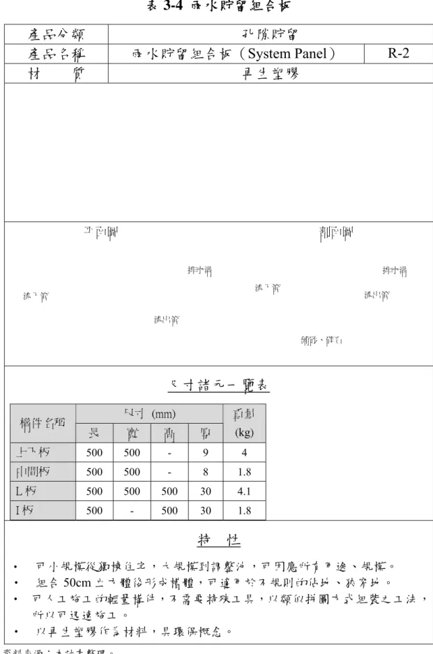 表 3-4  雨水貯留組合板 產品分類  孔隙貯留  產品名稱  雨水貯留組合板（System Panel）  R-2  材    質  再生塑膠  平面圖                                                                      剖面圖  尺寸諸元一覽表  尺寸  (mm) 構件名稱 長 寬 高 厚 重量(kg) 上下板  500 500  -  9  4  中間板  500 500  -  8  1.8  L 板  500 500 500 