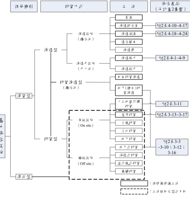 圖 2-1  保水設施之型式分類圖  資料來源：本計畫整理。  滲透排水管透水鋪面滲透乾井滲透陰井滲透側溝草溝滲透渠滲透井設施滲透設施（擴水法）（井戶法） 地下(礫石)貯留滲透地面貯留滲透貯留滲透型人工地盤花園貯留屋頂貯留小堤貯留小池貯留原址設施地下貯留築壩貯留地下式貯留溢流堤式貯留深挖式貯留離址設施（On site）（Off site）滲透型貯留型滯洪型基地保水設施調節機制工法 ：綠建築建議工法 ：工法相同但型式不同（擴水法）保水產品 （子計畫2彙整）附2表4-10~4-17附2表4-18~4-24附2表
