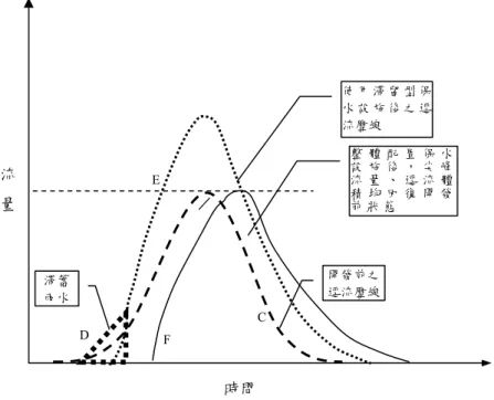圖 2-4  整體設置保水設施之保水功能示意圖  資料來源：本計畫整理。          城鄉開發雖然有用地難以取得等根源背景，但是為了防止都市地區的無秩序 發展，可有計畫的誘導人口，以都市為中心向外發展。當開發漸擴展至郊外時， 原為河川背後的濕地、水田等所謂遊憩區、森林、綠地等保山區等也開始都市化， 這些土地原有的雨水逕流機構就有了很大的變化。          因此， 「基地保水系統」 ，可視為是將城鄉區域開發前所有土地與樹林的保水 機能以人工予以替代的設施；然而所滯留的水除非以地下水型態還原到大地外