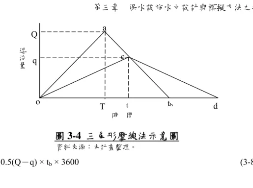 圖 3-4  三角形歷線法示意圖 
