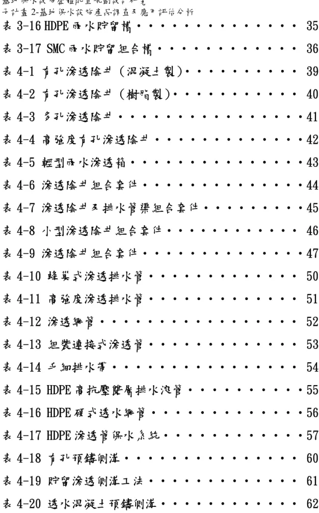 表 3-16 HDPE 雨水貯留槽‧‧‧‧‧‧‧‧‧‧‧‧‧‧ 35  表 3-17 SMC 雨水貯留組合槽‧‧‧‧‧‧‧‧‧‧‧‧ 36  表 4-1 有孔滲透陰井（混凝土製） ‧‧‧‧‧‧‧‧‧‧ 39  表 4-2 有孔滲透陰井（樹脂製） ‧‧‧‧‧‧‧‧‧‧‧ 40  表 4-3 多孔滲透陰井‧‧‧‧‧‧‧‧‧‧‧‧‧‧‧‧41  表 4-4 高強度有孔滲透陰井‧‧‧‧‧‧‧‧‧‧‧‧‧42  表 4-5 輕型雨水滲透箱‧‧‧‧‧‧‧‧‧‧‧‧‧‧‧43  表 4-6 滲透陰井組合套件‧‧‧‧‧‧‧