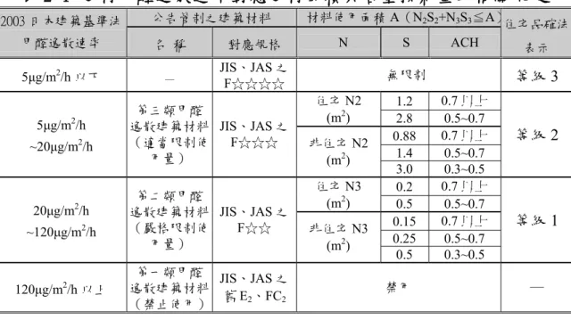 表 2-1 建材甲醛逸散速率對應建材面積與居室換氣量的相關規定  公告管制之建築材料 材料使用面積 A（N 2 S 2 +N 3 S 3 ≦A） 2003 日本建築基準法 甲醛逸散速率  名 稱  對應規格  N  S  ACH  住宅品確法 表示 5μg/m 2 /h 以下  —  JIS、JAS 之 F☆☆☆☆ 無限制  等級 3  1.2  0.7 以上 住宅N2  (m 2 )  2.8  0.5~0.7  0.88  0.7 以上  1.4  0.5~0.7 5μg/m2/h ~20μg/m2/h
