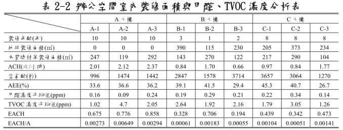 表 2-2 辦公空間室內裝修面積與甲醛、TVOC 濃度分析表 
