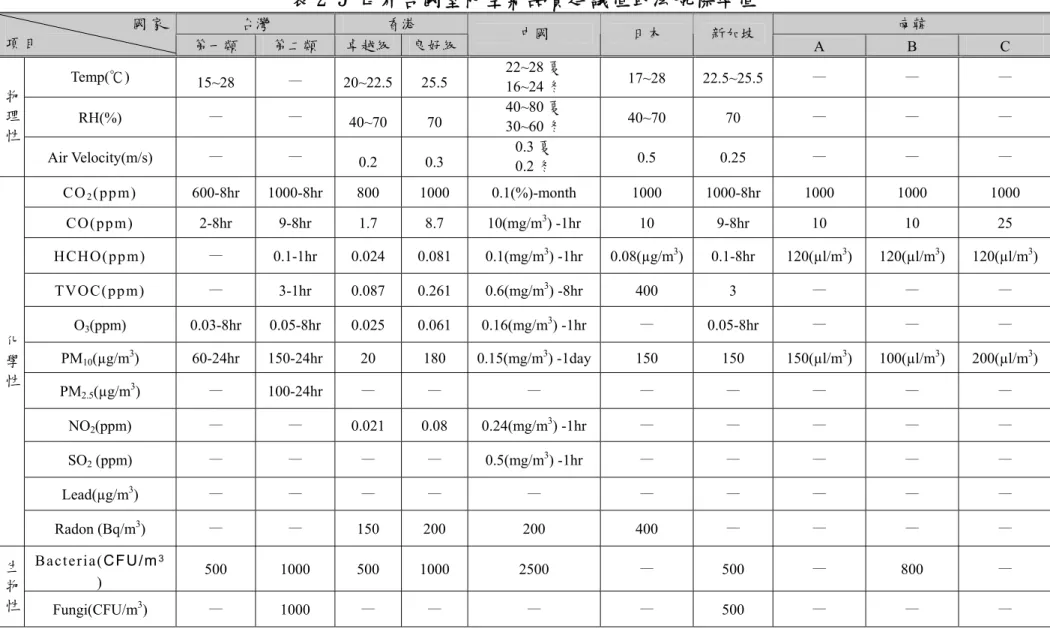 表 2-5 世界各國室內空氣品質建議值或法規標準值  台灣  香港  南韓 國 家   項 目   第一類  第二類  卓越級 良好級 中國  日本  新加坡  A  B  C  Temp(℃)  15~28  —  20~22.5 25.5  22~28 夏  16~24 冬  17~28 22.5~25.5 —  —  —  RH(%)  —  —  40~70 70  40~80 夏  30~60 冬  40~70 70  —  —  — 物理 性  Air Velocity(m/s)  —  —  