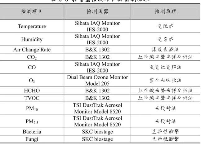 表 3-3 為簡易型檢測方法各檢測項目所對應之檢測儀器與檢測原理，精密型檢 測方法之說明如下： 