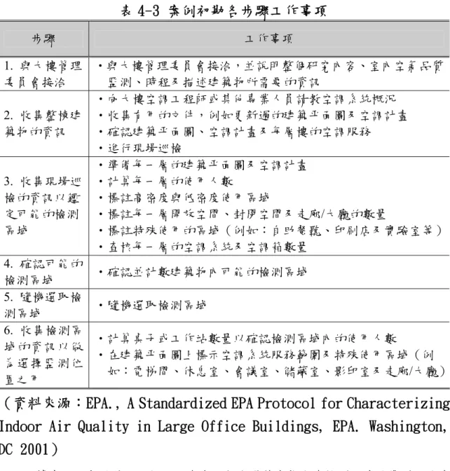 表 4-3 案例初勘各步驟工作事項  步驟  工作事項  1.  與大樓管理 委員會接洽  ‧與大樓管理委員會接洽，並說明整個研究內容、室內空氣品質監測、時程及描述建築物所需要的資訊  2