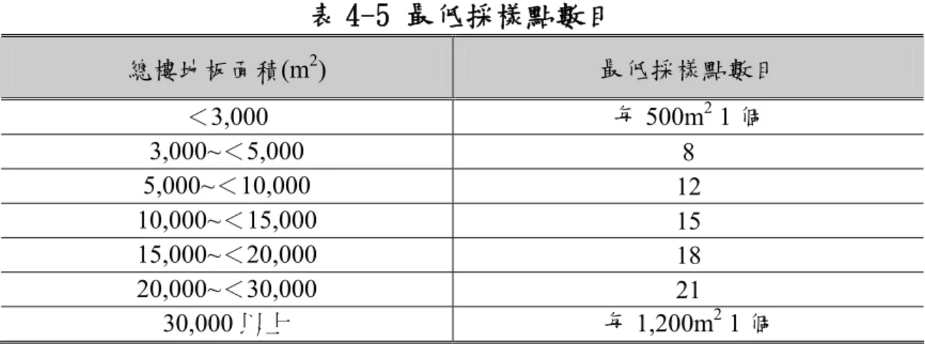 表 4-5 最低採樣點數目  總樓地板面積(m 2 )  最低採樣點數目  ＜3,000  每 500m 2  1 個  3,000~＜5,000  8  5,000~＜10,000  12  10,000~＜15,000  15  15,000~＜20,000  18  20,000~＜30,000  21  30,000 以上  每 1,200m 2  1 個  （資料來源：室內空氣素質管理小組，辦公室及公眾場所室內空氣素質 檢定計畫指南，香港特別行政區政府，4 頁，2003）  五、設定採樣時間長度與