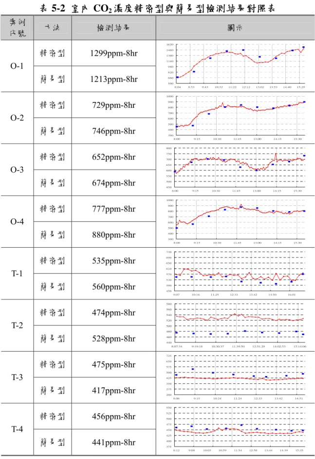 表 5-2  室內 CO 2 濃度精密型與簡易型檢測結果對照表  案例 代號  方法  檢測結果  圖示  精密型  1299ppm-8hr  O-1  簡易型  1213ppm-8hr  5006608209801140130014601620 8:04 8:53 9:43 10:32 11:22 12:12 13:02 13:53 14:40 15:29 精密型  729ppm-8hr  O-2  簡易型  746ppm-8hr  3004005006007008009001000 8:00 9:15 