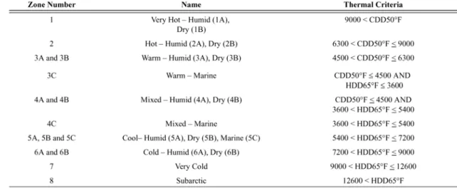 表 2. 1ASHRAE90.1 氣候分區定義表   