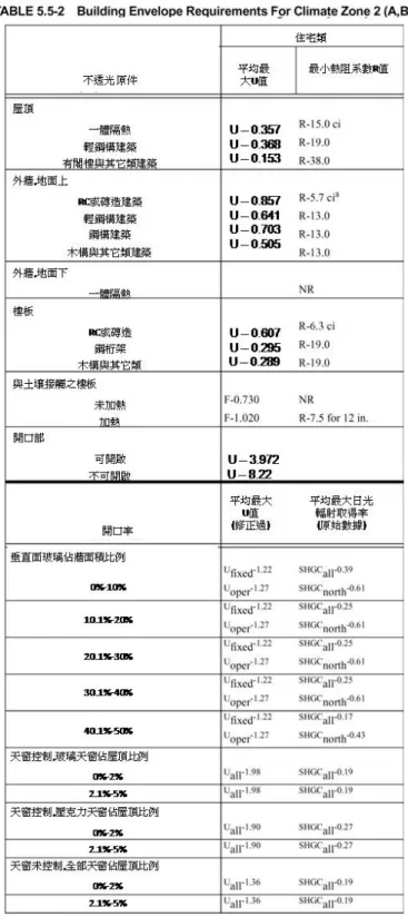 表 2. 3ASHRAE90.1 針對氣候區 ZONE2 之住宅建築物規範   