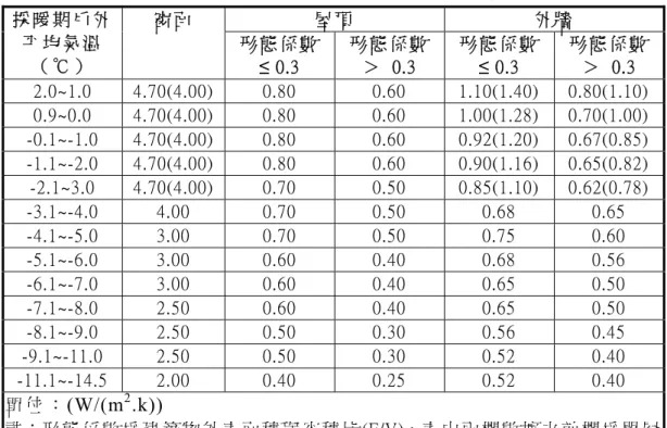表 2. 71996 年中國民用建築節能設計建築外殼熱傳透率上限值  屋 頂   外 牆  採 暖 期 戶 外 平 均 氣 溫 （ ℃ ）   窗 面   形 態 係 數 ≤ 0.3  形 態 係 數＞   0.3  形 態 係 數  ≤ 0.3  形 態 係 數＞   0.3  2.0~1.0  4.70(4.00)  0.80  0.60  1.10(1.40)  0.80(1.10) 0.9~0.0  4.70(4.00)  0.80  0.60  1.00(1.28)  0.70(1.00) -0.