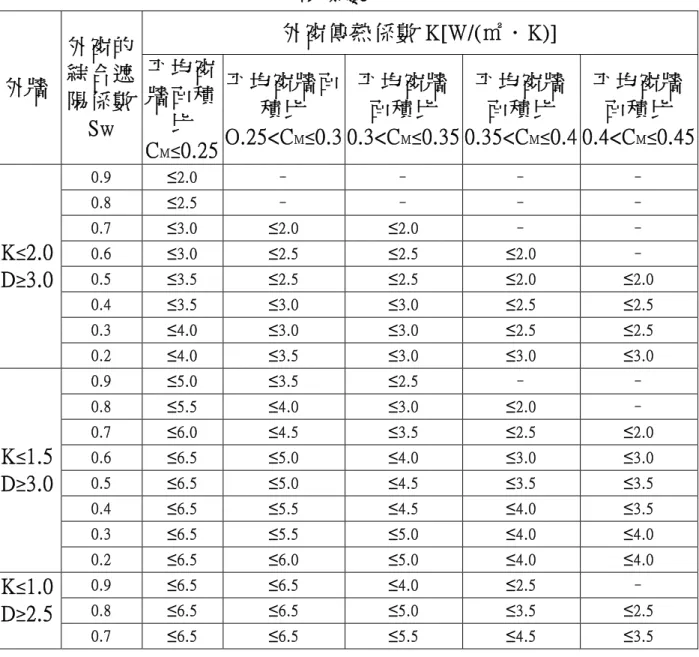 表 2. 9中國夏熱冬冷地區居住建築熱傳透率(W/(m 2 .k))與熱 惰性指標基準  屋 頂   外 牆   分 戶 牆 和 樓 版 架 空 樓 板 戶 門   K ≤ 1.0，D≥ 3.0 K ≤ 1.5，D≥ 3.0 K ≤ 0.8，D≥ 2.5 K ≤ 1.0，D≥ 2.5 K ≤ 2.0 K ≤ 1.5 K ≤ 3.0 D：熱 惰 性 指 標 指 外 殼 結 構 緩 和 溫 度 波 動 和 熱 流 波 動 之 性 能，為 熱 阻 與 蓄 熱 係 數 之 乘 績   表 2
