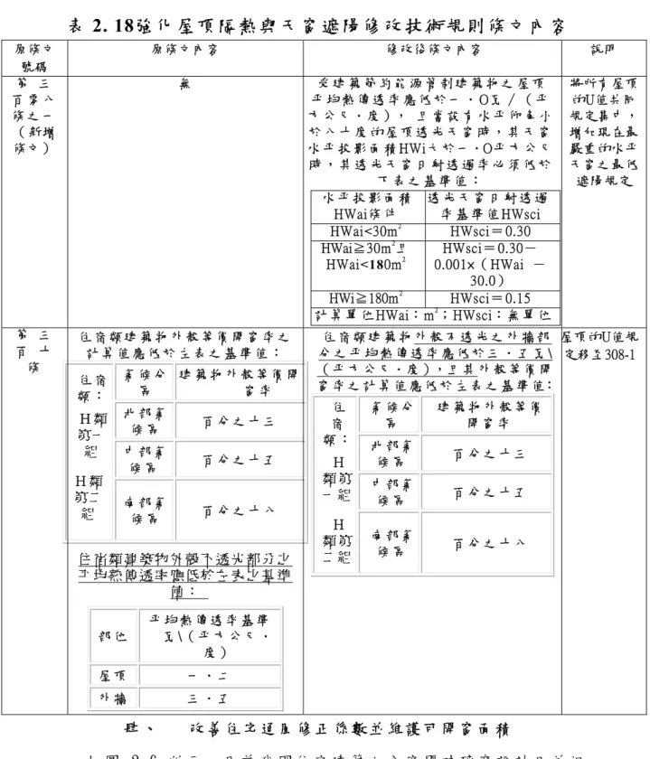 表 2. 18強化屋頂隔熱與天窗遮陽修改技術規則條文內容  原條文 號碼  原條文內容  修改後條文內容  說明  第   三 百 零 八 條 之 一 （ 新增 條文）   無  受 建 築 節 約 能 源 管 制 建 築 物 之 屋 頂 平 均 熱 傳 透 率 應 低 於 一 ． O瓦 ∕ （ 平 方 公 尺．度 ），  且 當 設 有 水 平 仰 角 小於 八 十 度 的 屋 頂 透 光 天 窗 時 ， 其 天 窗水 平 投 影 面 積 HWi大 於 一．O平 方 公 尺 時 ， 其 透 光 天 窗 日