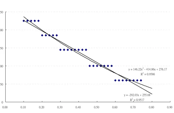 圖 2. 7新 AWSG 基準以一次與二次連續方程式來規範的情形 y = -292.03x + 255.68R2 = 0.9517y = 146.22x2 - 414.86x + 276.17R2 = 0.95860501001502002500.000.100.200.300.400.500.600.700.800.90