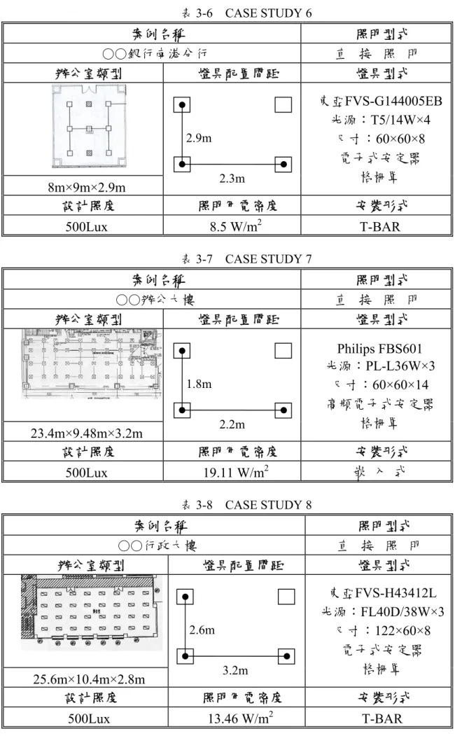 表 3-6  CASE STUDY 6  案例名稱  照明型式  ○○ 銀行南港分行  直 接 照 明 辦公室類型  燈具配置間距  燈具型式  8m×9m×2.9m  東亞FVS-G144005EB 光源：T5/14W×4 尺寸：60×60×8 電子式安定器 格柵罩  設計照度  照明用電密度  安裝形式  500Lux 8.5 W/m2  T-BAR 2.9m2.3m 表 3-7  CASE STUDY 7  案例名稱  照明型式  ○○ 辦公大樓  直 接 照 明 辦公室類型  燈具配置間距  燈具型
