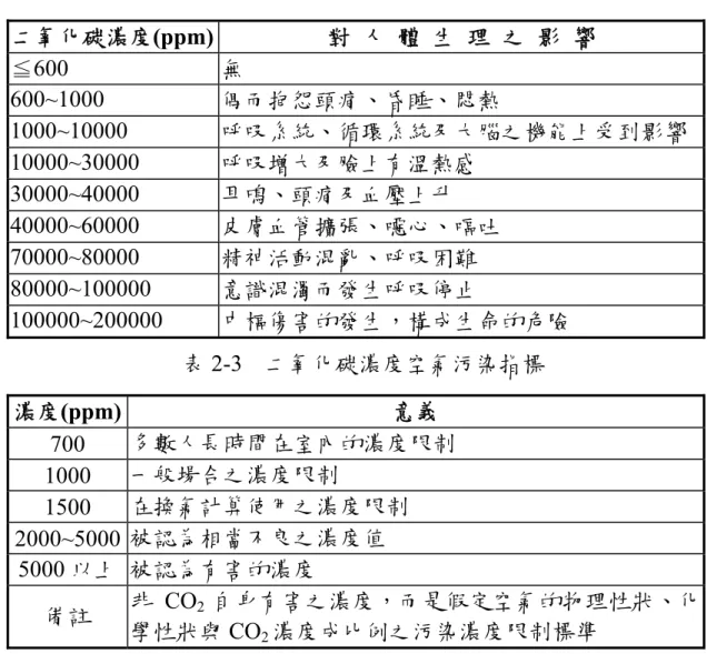 表 2-2 是室內二氧化碳濃度與人體生理狀況之關係。CO 2 濃度在 600ppm 以下室內人員不會產生不適的症狀，而 1000ppm 以上則常有頭 痛、昏睡等症狀發生；此外， CO 2 濃度增高，可能該室之空氣亦已污濁， 含大量其它空氣污染物，因此易引起呼吸器官疾病或神經中樞之傷 害。表 2-3 是 CO 2 濃度空氣污染指標，顯示一般室內空氣中二氧化碳 濃度常以 700~1000ppm 或 l000ppm 以下作為基準。  表 2 -2  二氧化碳濃度與人體生理狀況之關係  二氧化碳濃度(ppm)  對