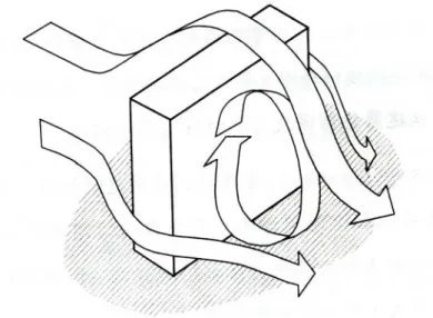 圖 3-3  建築物尾流之示意圖【15】  3  穿堂風(through flow)：          建築物迎風面與背風面之間有氣壓差，以致當有前後貫通的通道 開口打開時，大樓內的通道會形成氣流的快速流動，此現象稱之穿堂 風，會對進出大樓及經過出入口的行人構成不舒適的情形如圖 3-4 所 示。  圖 3-4  穿堂風示意圖【15】  4  角隅強風(corner flow)：          當氣流要由建築物兩側繞過去時，流體會有加速的現象。同時在 角隅處，會產生渦流分流現象，造成建築物角隅兩設有較強