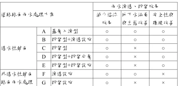 表 2.1  雨水處理預期效果  雨水滲透、貯留效果  道路路面雨水處理方案  減少逕流 效果  地下水涵養 與生態改善  安全性與 環境改善  A  基層入滲型  ○  ○  ○  B  貯留型+滲透設施 ○  ○  ○  C  貯留型  ○ × ○  D  貯留型+貯留分層 ○ × ○ 透水性鋪面  E  貯留型+貯留設施 ○ × ○  F  滲透設施  ○  ○ × 非透水性鋪面 路面雨水處理  G  貯留設施  ○ × ×  資料來源：透水性鋪裝設計，2007。  第三節  國內外綠建築評估指標  