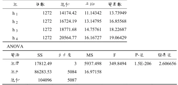 表 3.7  不同底層厚度影響保水量之 ANOVA 統計分析  組  個數  總和  平均  變異數    h  1 1272 14174.42 11.14342 13.73949   h  2 1272 16724.19 13.14795 16.85568   h  3 1272 18771.68 14.75761 18.22687   h  4 1272 20564.77 16.16727 19.06429   ANOVA    變源  SS  自由度  MS F P-值  臨界值  組間  17812
