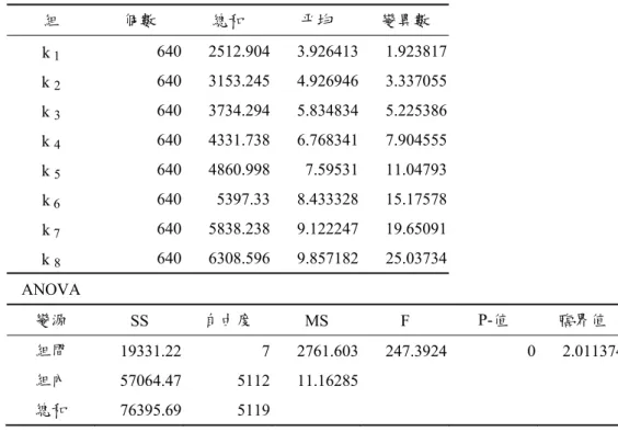 表 3.10  不同 k 值影響直接入滲量之 ANOVA 統計分析  組  個數  總和  平均  變異數    k  1 640 2512.904 3.926413 1.923817   k  2 640 3153.245 4.926946 3.337055   k  3 640 3734.294 5.834834 5.225386   k  4 640 4331.738 6.768341 7.904555   k  5 640 4860.998 7.59531 11.04793   k  6 640 5
