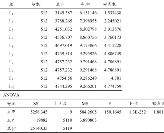 表 3.13  不同降雨強度影響保水量之 ANOVA 統計分析  組  個數  總和  平均  變異數    I  1  512 3149.387 6.151146 1.537438   I  2  512 3788.265 7.398955 2.245021   I  3  512 4251.032 8.302798 3.013876   I  4  512 4536.707 8.860756 3.760173   I  5  512 4697.019 9.173866 4.415228   I  6  