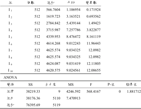 表 3.14  不同降雨強度影響直接入滲量之 ANOVA 統計分析  組  個數  總和  平均  變異數    I  1  512 566.7604 1.106954 0.171924   I  2  512 1619.723 3.163521 0.693562   I  3  512 2784.842 5.439144 1.49423   I  4  512 3715.987 7.257786 3.822877   I  5  512 4339.953 8.476472 8.161119   I  6 