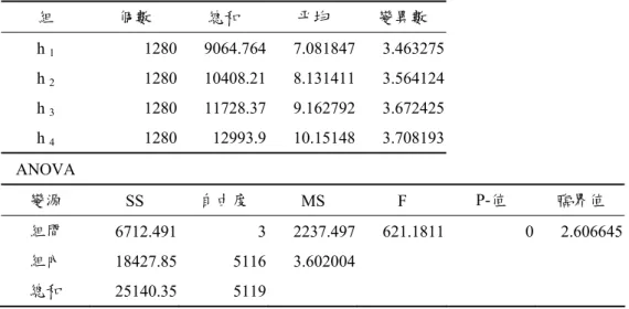 表 3.15  不同底層厚度影響保水量之 ANOVA 統計分析  組  個數  總和  平均  變異數    h  1  1280 9064.764 7.081847 3.463275    h  2  1280 10408.21 8.131411 3.564124    h  3  1280 11728.37 9.162792 3.672425    h  4  1280 12993.9 10.15148 3.708193    ANOVA    變源  SS  自由度  MS F P-值  臨界值  組